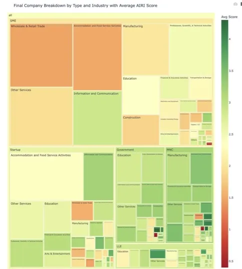 Final company breakdown by type and industry, coloured by average AIRI score